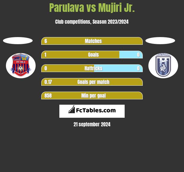 Parulava vs Mujiri Jr. h2h player stats