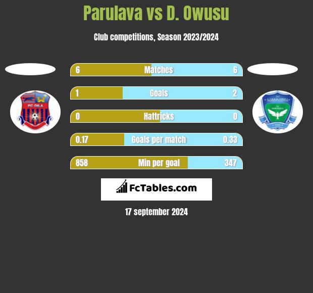 Parulava vs D. Owusu h2h player stats