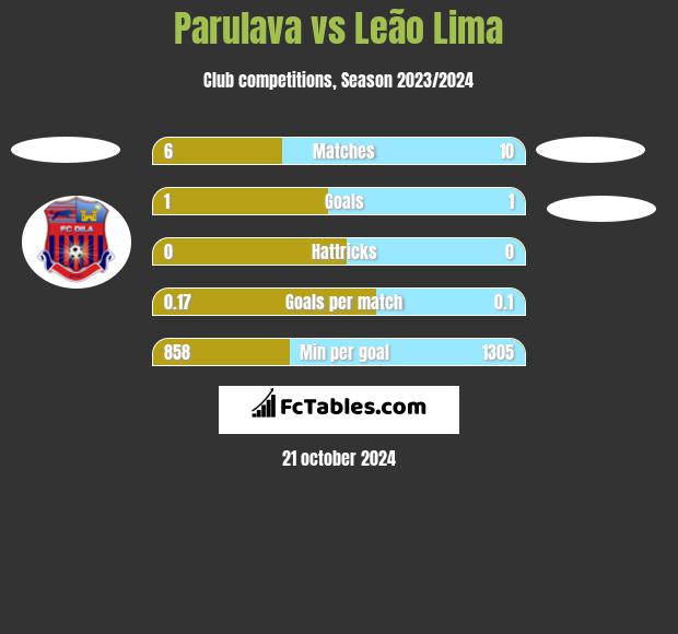 Parulava vs Leão Lima h2h player stats