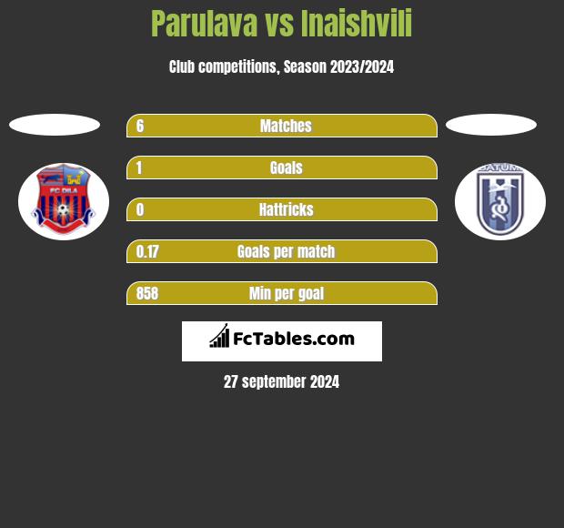 Parulava vs Inaishvili h2h player stats