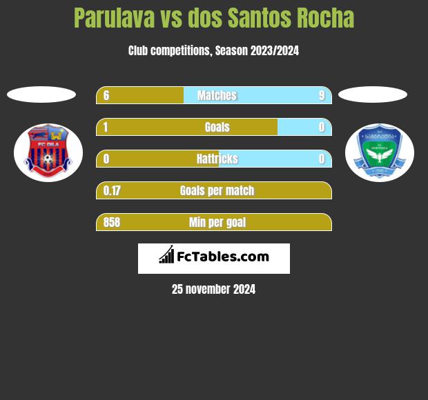 Parulava vs dos Santos Rocha h2h player stats