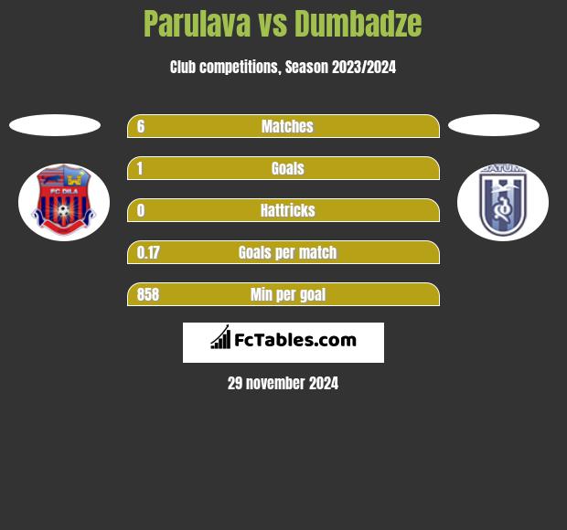 Parulava vs Dumbadze h2h player stats