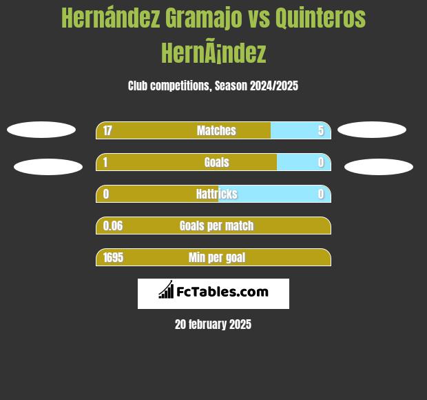 Hernández Gramajo vs Quinteros HernÃ¡ndez h2h player stats