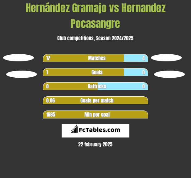 Hernández Gramajo vs Hernandez Pocasangre h2h player stats