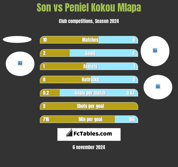 Son vs Peniel Kokou Mlapa h2h player stats