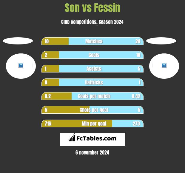 Son vs Fessin h2h player stats