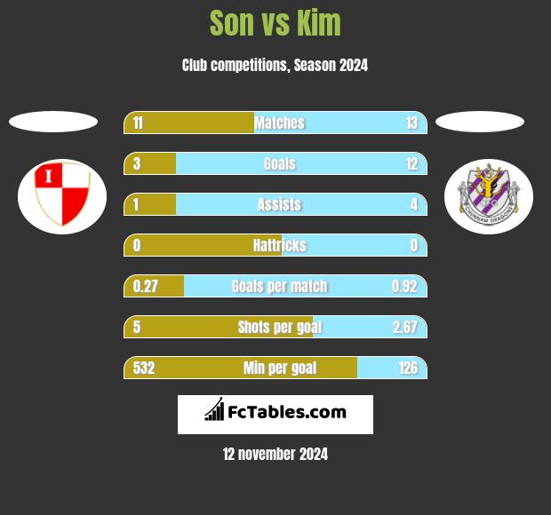 Son vs Kim h2h player stats