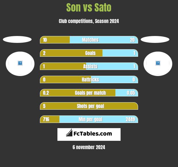 Son vs Sato h2h player stats