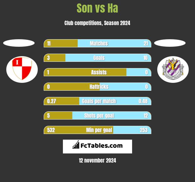 Son vs Ha h2h player stats