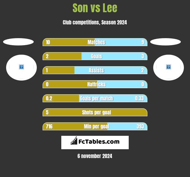 Son vs Lee h2h player stats