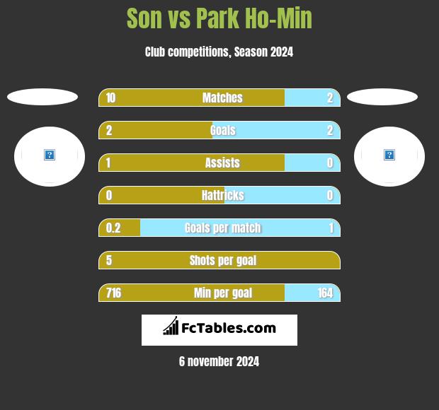 Son vs Park Ho-Min h2h player stats