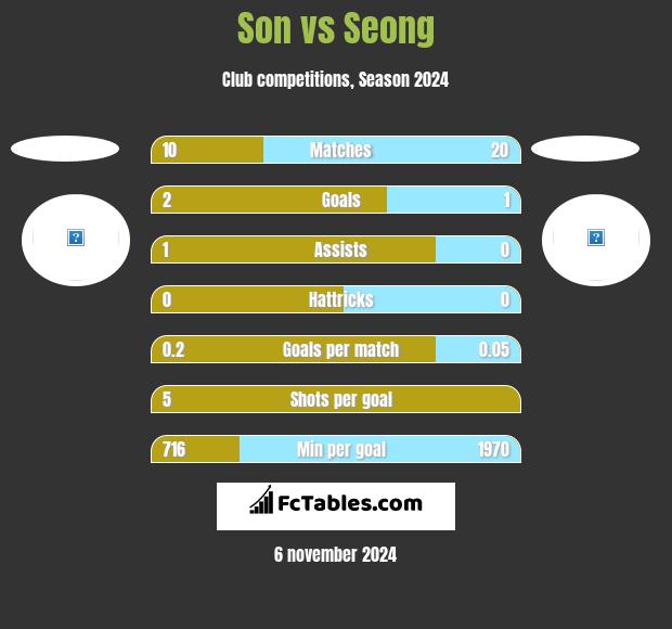 Son vs Seong h2h player stats