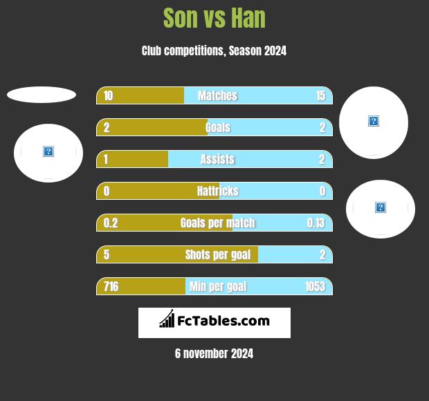 Son vs Han h2h player stats