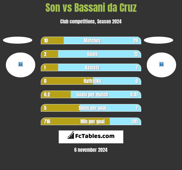 Son vs Bassani da Cruz h2h player stats