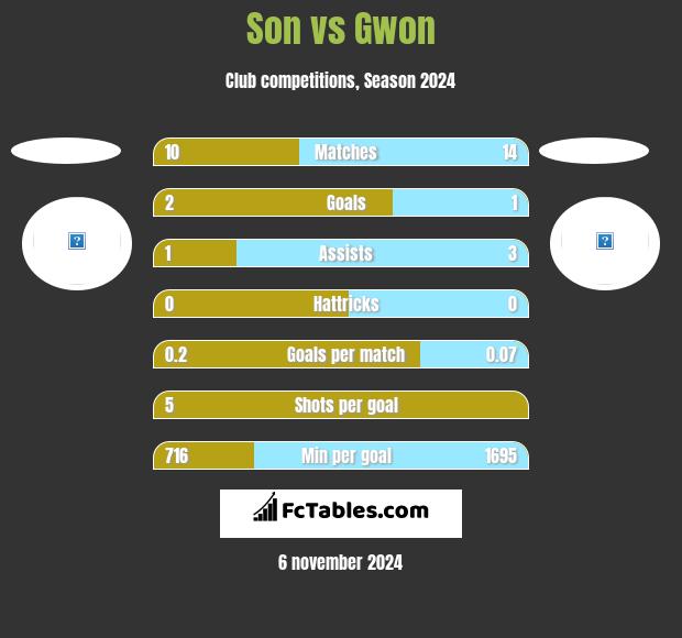 Son vs Gwon h2h player stats