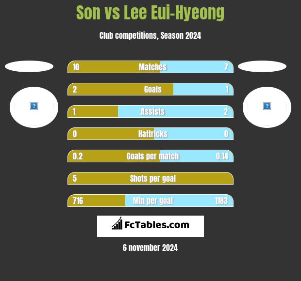 Son vs Lee Eui-Hyeong h2h player stats