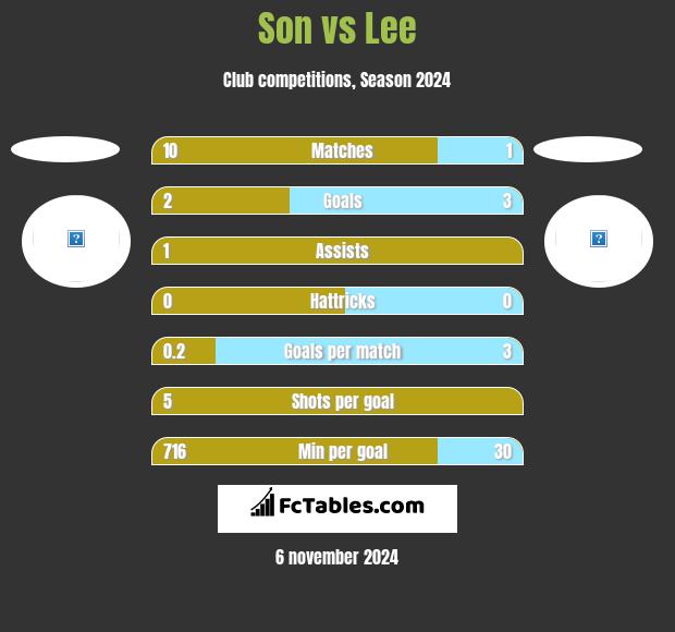 Son vs Lee h2h player stats