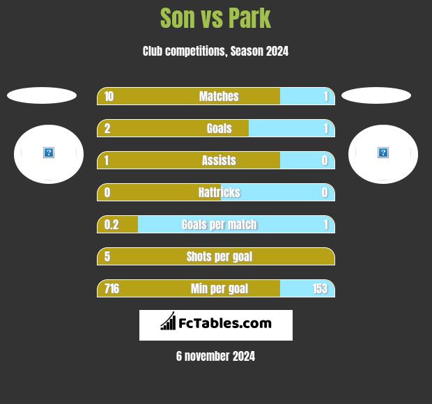 Son vs Park h2h player stats