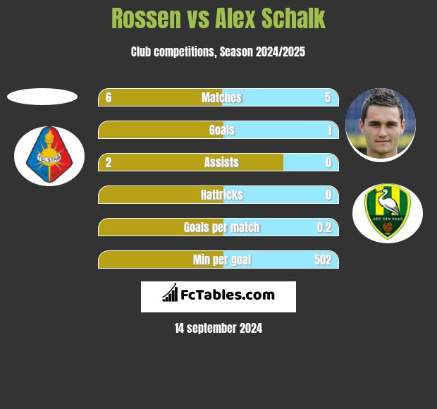 Rossen vs Alex Schalk h2h player stats