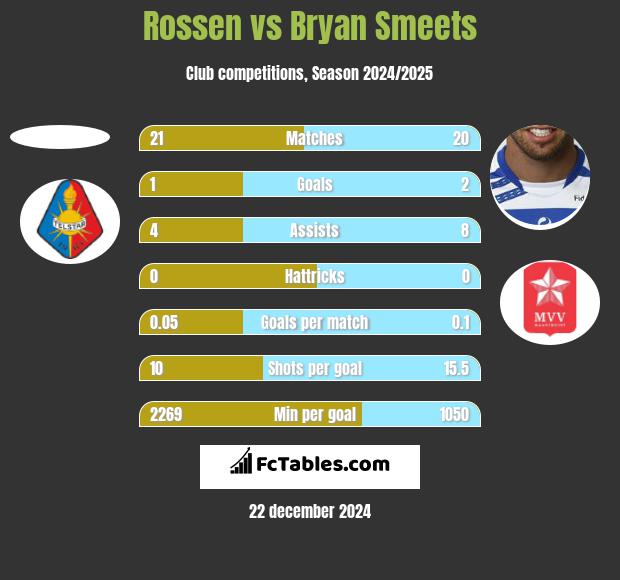 Rossen vs Bryan Smeets h2h player stats