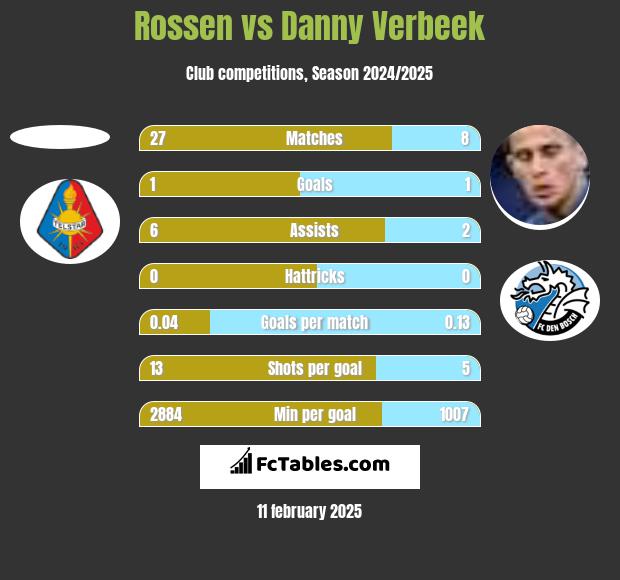 Rossen vs Danny Verbeek h2h player stats