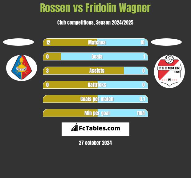 Rossen vs Fridolin Wagner h2h player stats