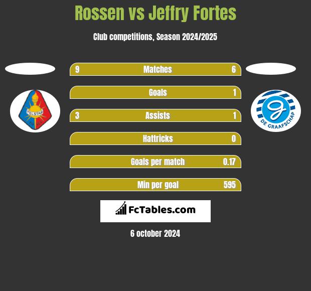 Rossen vs Jeffry Fortes h2h player stats