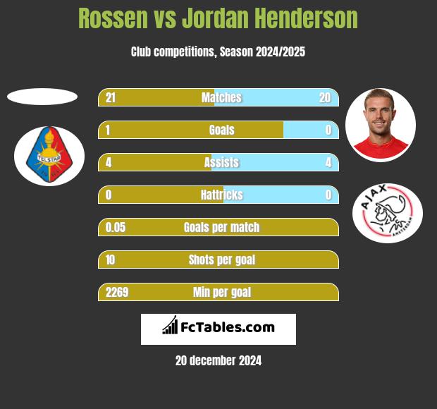 Rossen vs Jordan Henderson h2h player stats