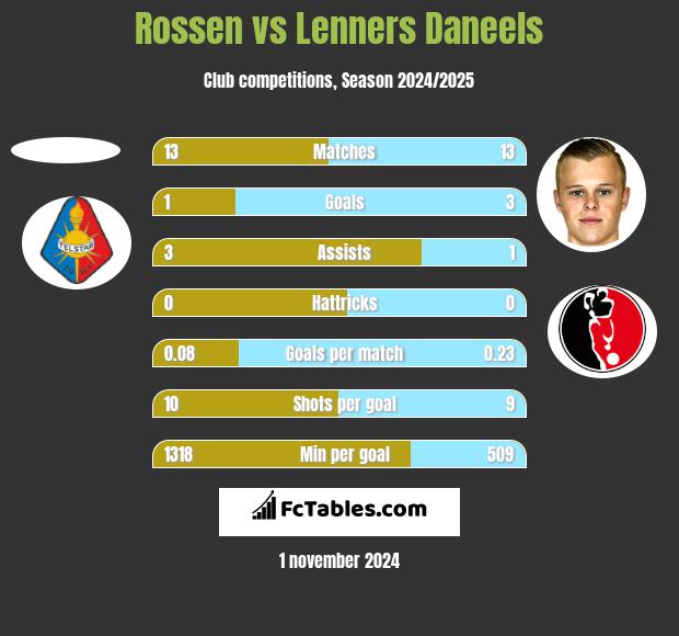 Rossen vs Lenners Daneels h2h player stats