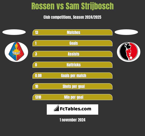 Rossen vs Sam Strijbosch h2h player stats