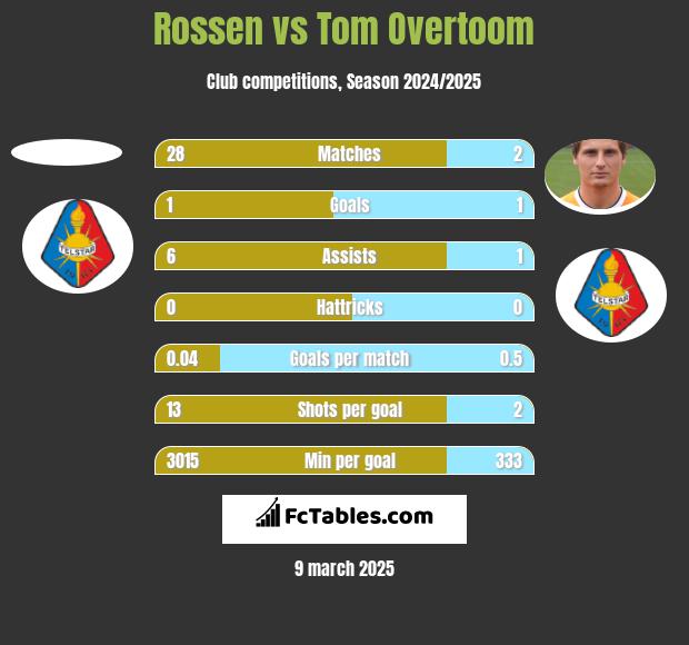 Rossen vs Tom Overtoom h2h player stats