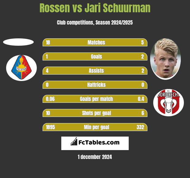 Rossen vs Jari Schuurman h2h player stats