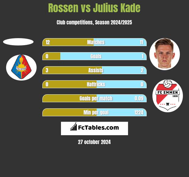 Rossen vs Julius Kade h2h player stats