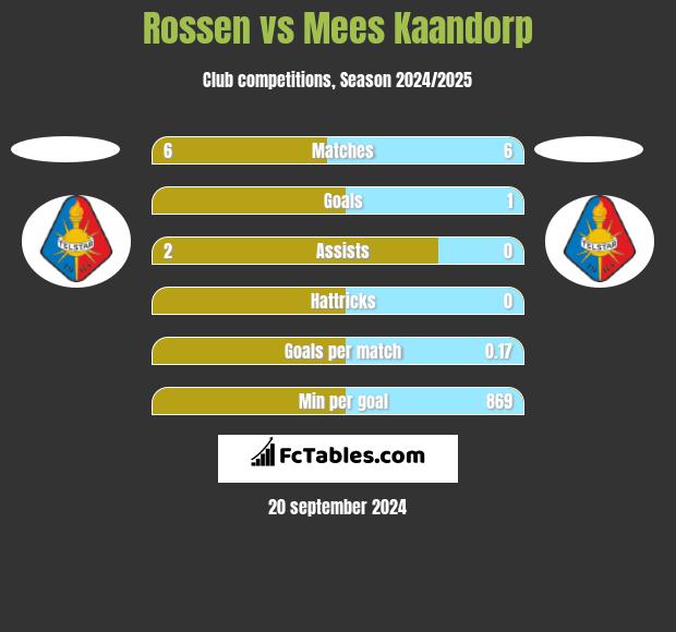 Rossen vs Mees Kaandorp h2h player stats