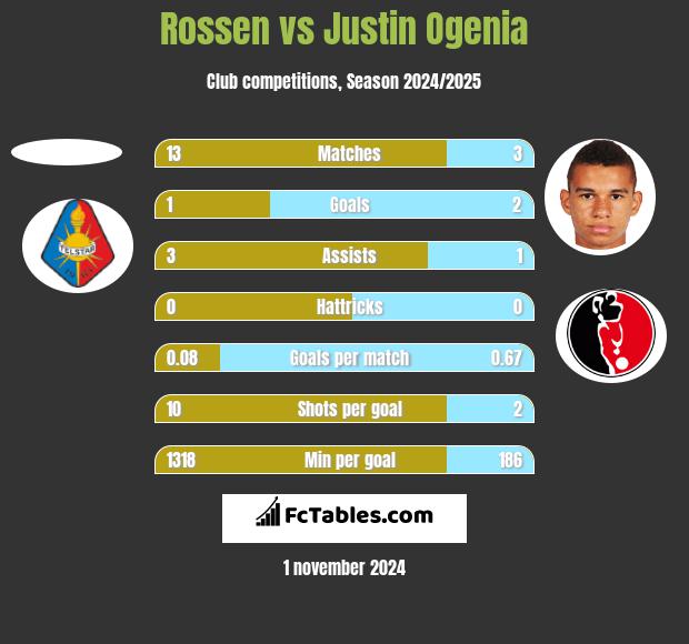 Rossen vs Justin Ogenia h2h player stats