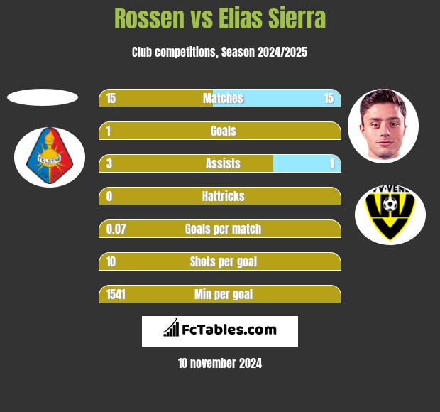 Rossen vs Elias Sierra h2h player stats