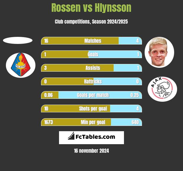 Rossen vs Hlynsson h2h player stats