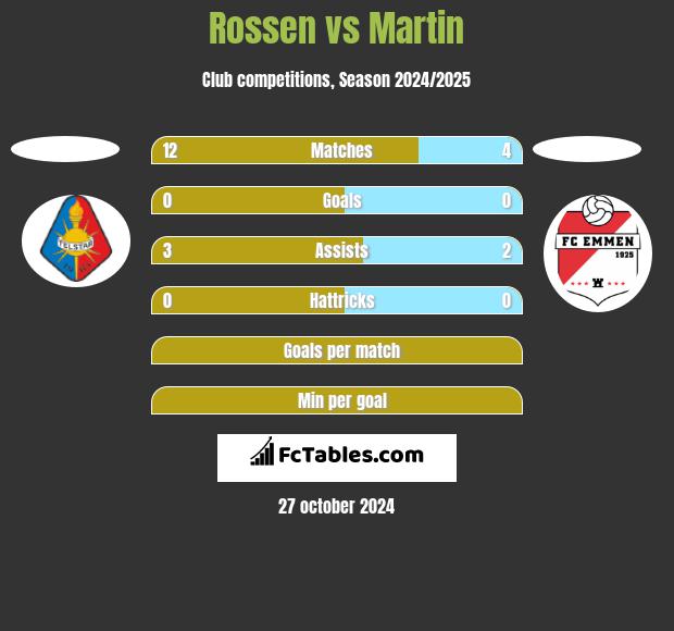 Rossen vs Martin h2h player stats