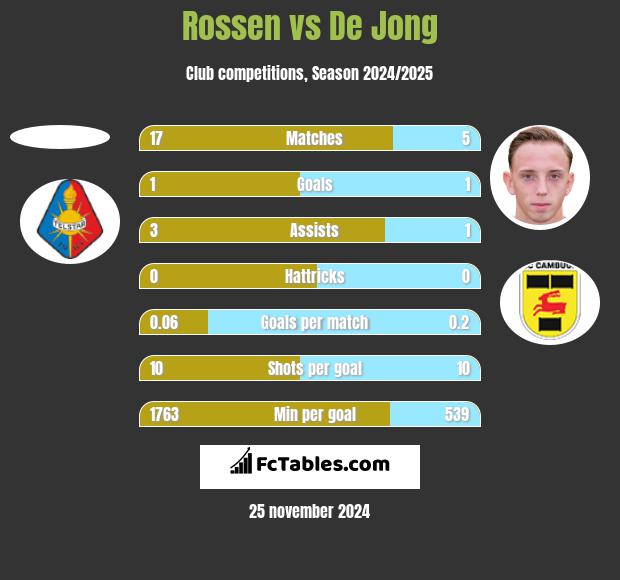 Rossen vs De Jong h2h player stats