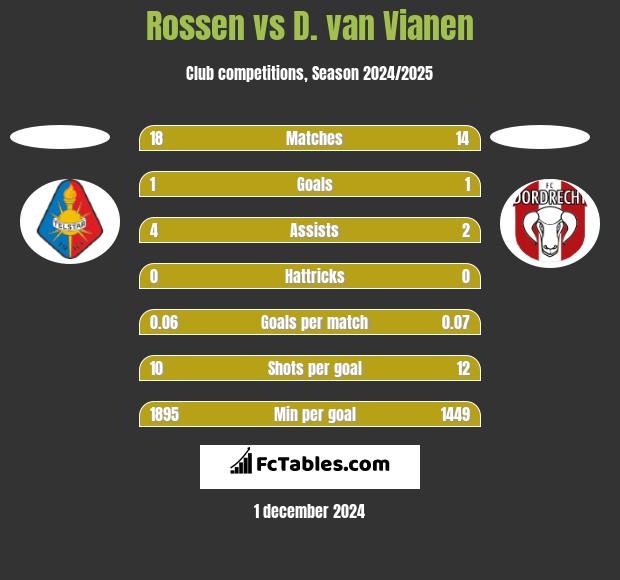 Rossen vs D. van Vianen h2h player stats