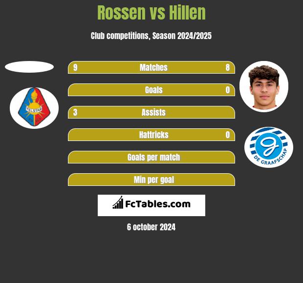 Rossen vs Hillen h2h player stats