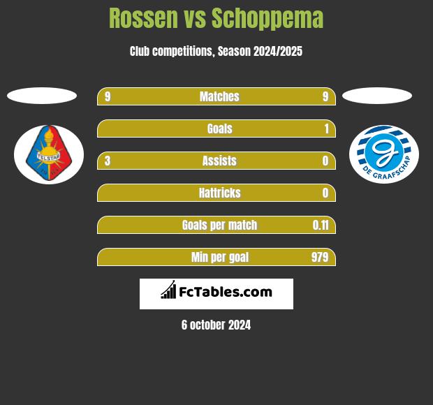 Rossen vs Schoppema h2h player stats