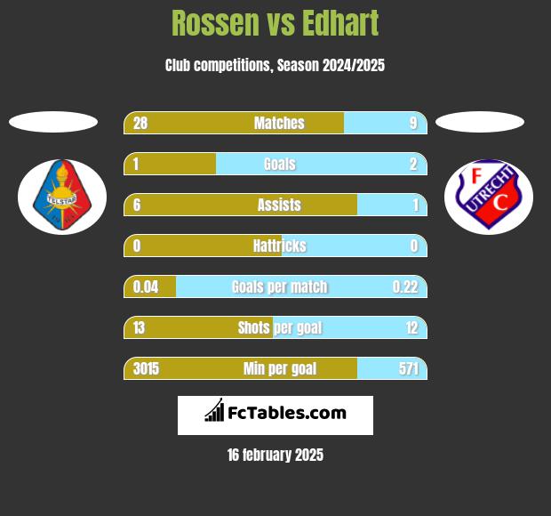 Rossen vs Edhart h2h player stats