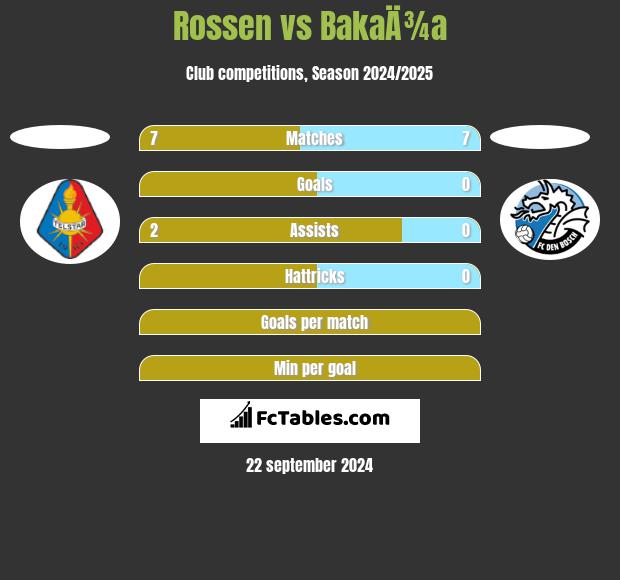 Rossen vs BakaÄ¾a h2h player stats