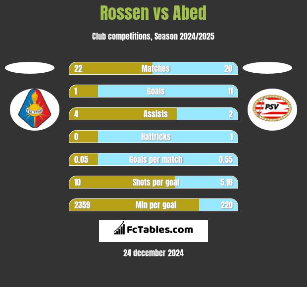 Rossen vs Abed h2h player stats