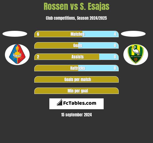 Rossen vs S. Esajas h2h player stats