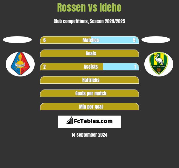 Rossen vs Ideho h2h player stats