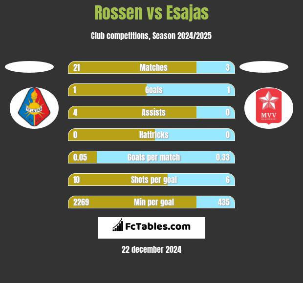 Rossen vs Esajas h2h player stats