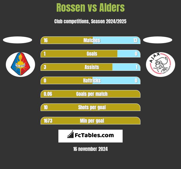 Rossen vs Alders h2h player stats