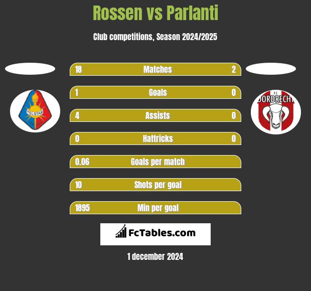 Rossen vs Parlanti h2h player stats